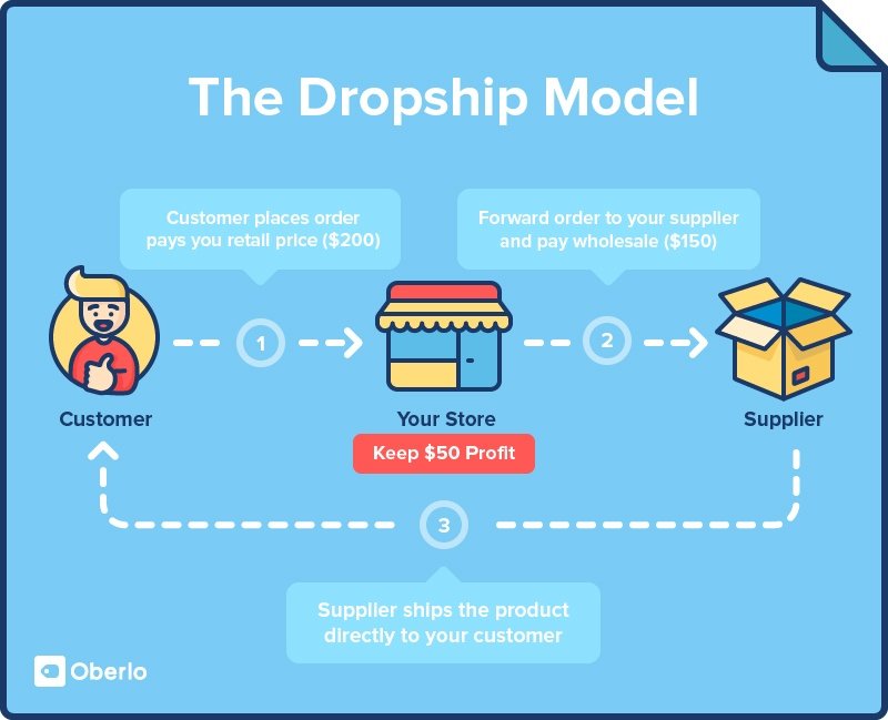 work from home online job dropshipping