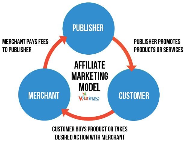 Learn Affiliate Marketing to work from home 